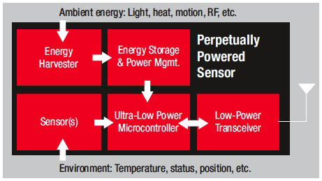 Texas Instruments typical energy harvesting design Texas Instruments typical energy harvesting design
